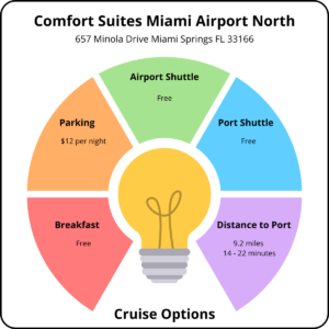 Infographic for the Comfort Suites Miami Airport North | Port of Miami Hotels with Cruise Parking