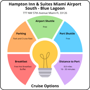 Infographic with details about the Hampton Inn & Suites Miami Airport South - Blue Lagoon | Hotels Near Miami Cruise Port with Free Parking and Shuttle