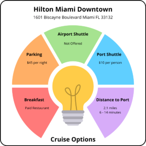 Infographic for Hilton Miami Downtown | Miami Hotels with Cruise Parking
