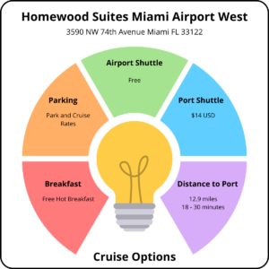 Infographic for Homewood Suites by Hilton Miami Airport West |Port of Miami Hotels with Cruise Parking