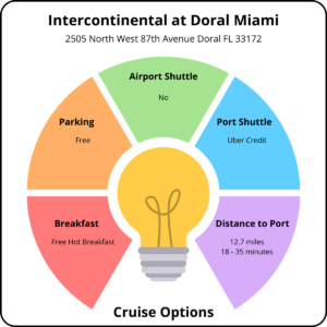 Infographic of cruise features at Intercontinental at Doral Miami | Miami Cruise Port Hotels with Free Parking and Shuttle